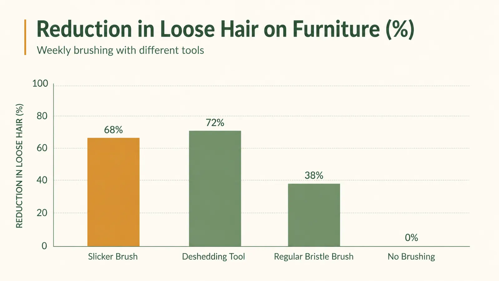 Bar chart comparing weekly loose fur collected before and after a consistent brushing routine