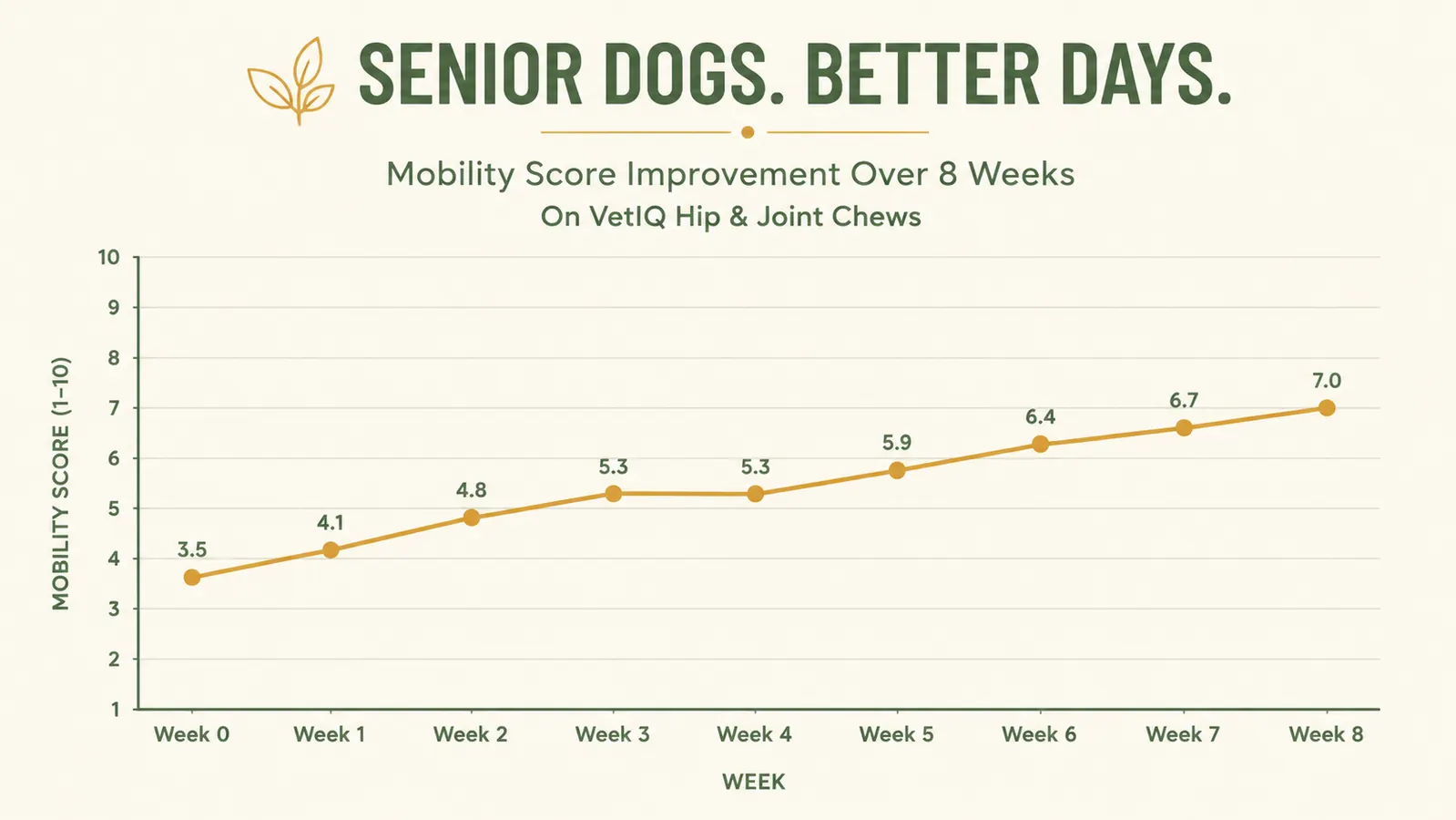 Bar chart comparing chondroitin doses across three popular dog joint supplements