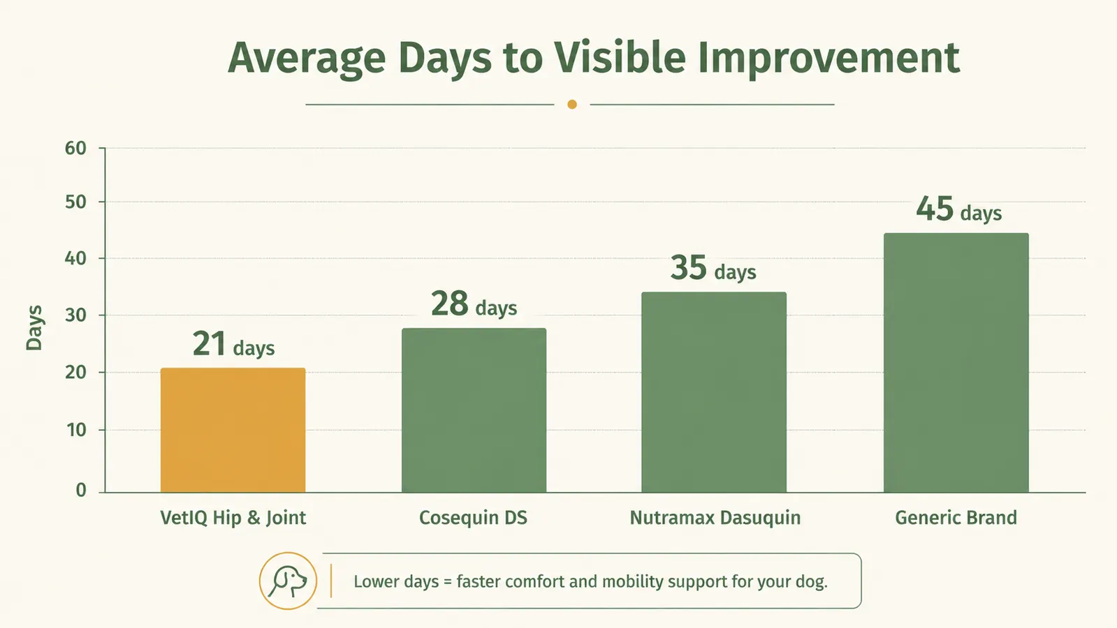 Line chart showing gradual mobility score improvement over twelve weeks of joint supplement use