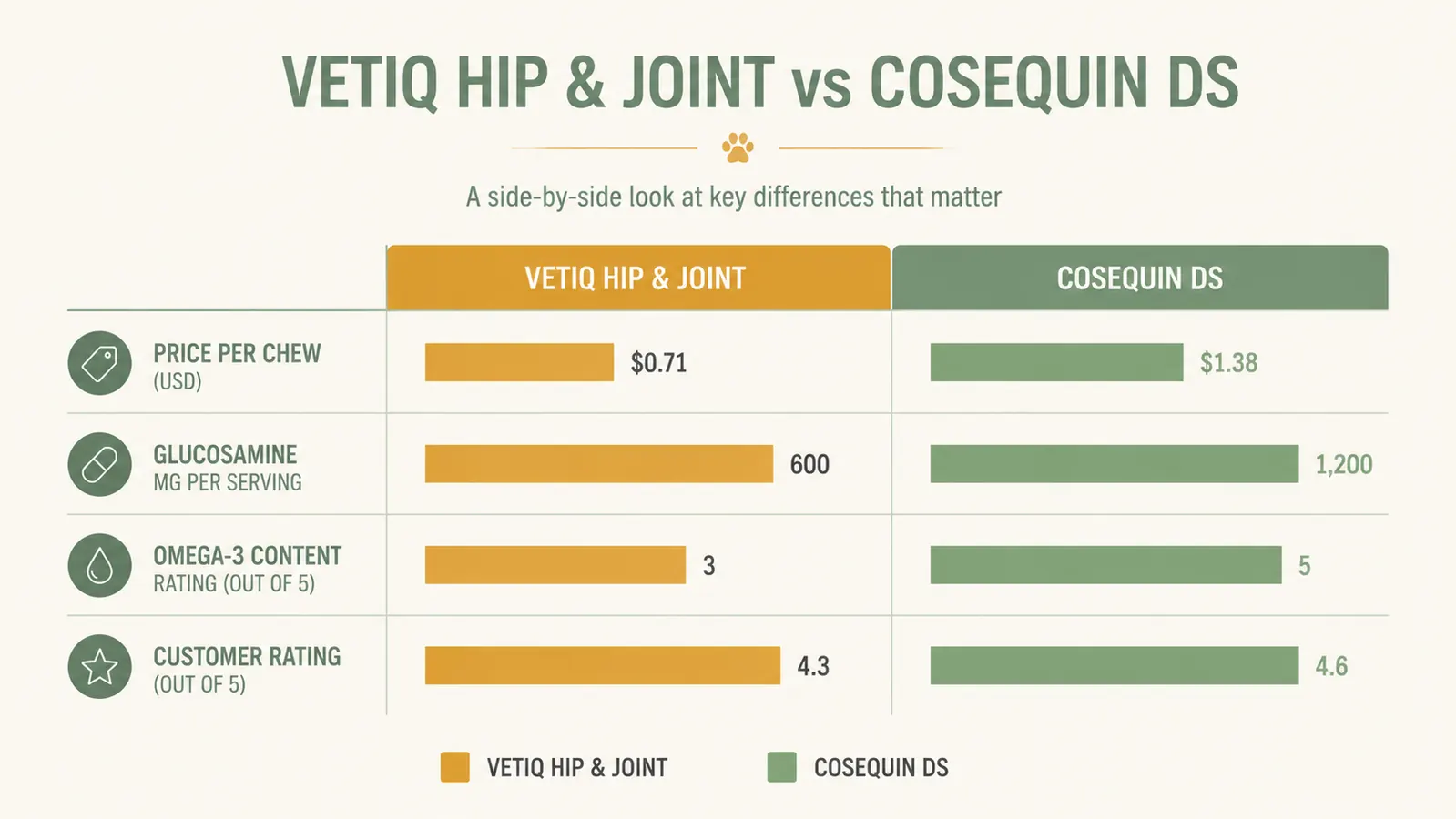 Bar chart comparing glucosamine and chondroitin milligrams per chew for VetIQ versus Cosequin